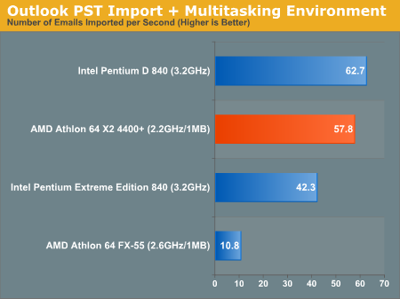 Outlook PST Import + Multitasking Environment